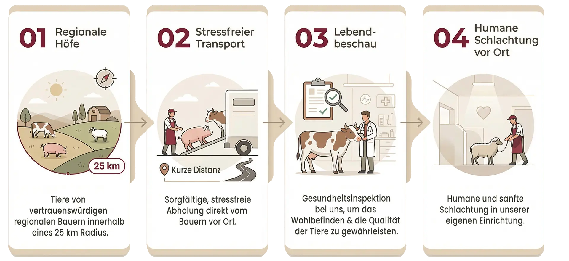 Metzgerei Bauer in Frasdorf -  Eigene Schlachtung bei uns vor Ort